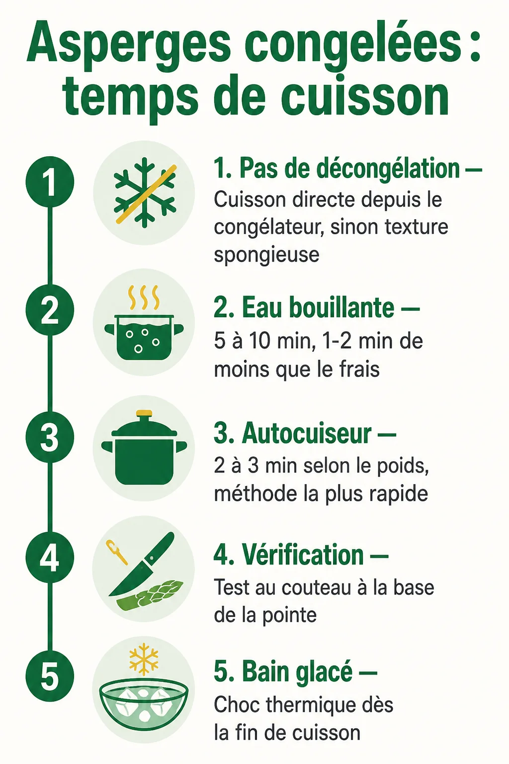 Asperges congelées : temps de cuisson : 1. Pas de décongélation, 2. Eau bouillante, 3. Autocuiseur, 4. Vérification, 5. Bain glacé