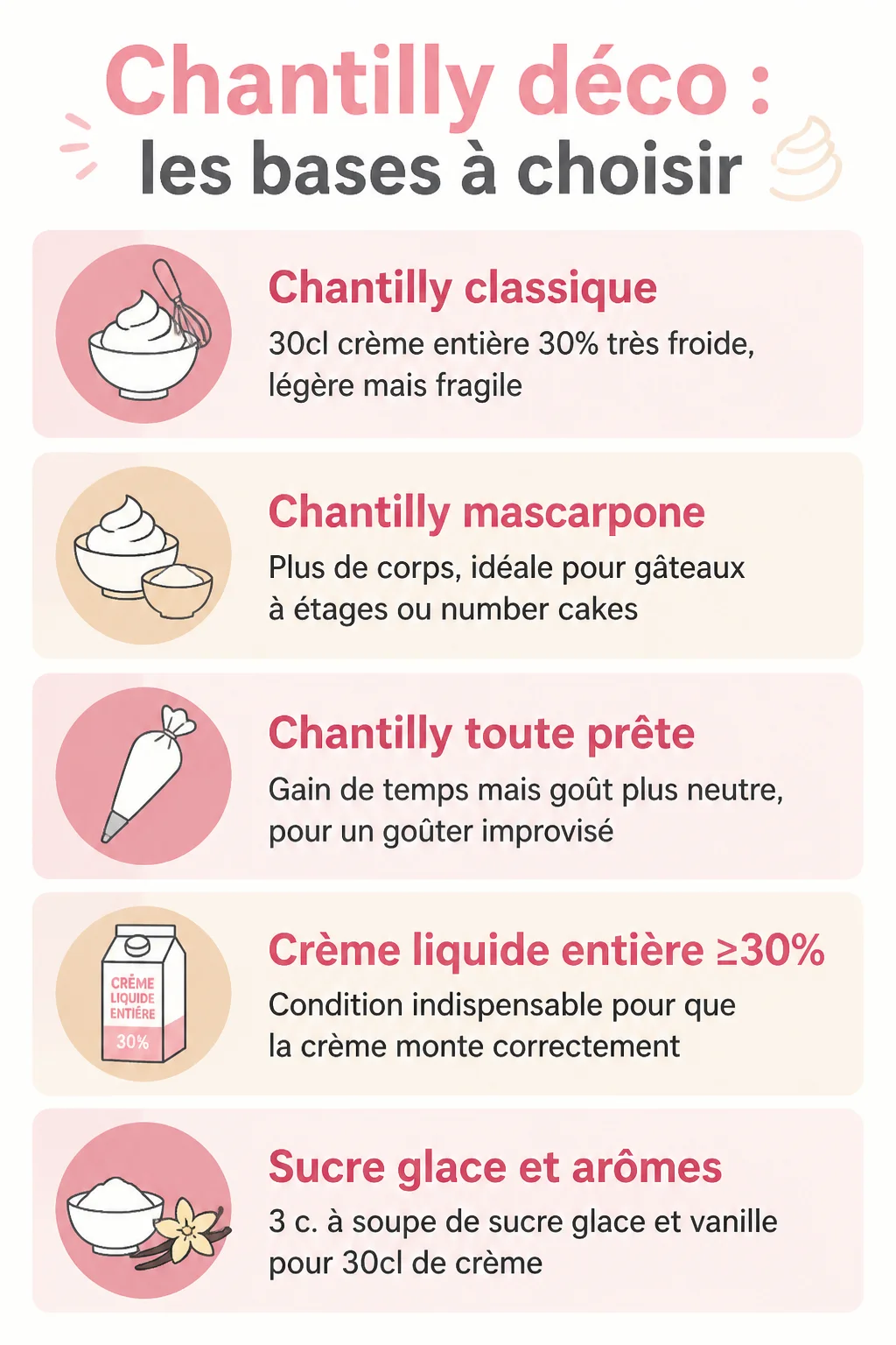 Chantilly déco : les bases à choisir : Chantilly classique, Chantilly mascarpone, Chantilly toute prête, Crème liquide entière ≥30%, Sucre glace et arômes