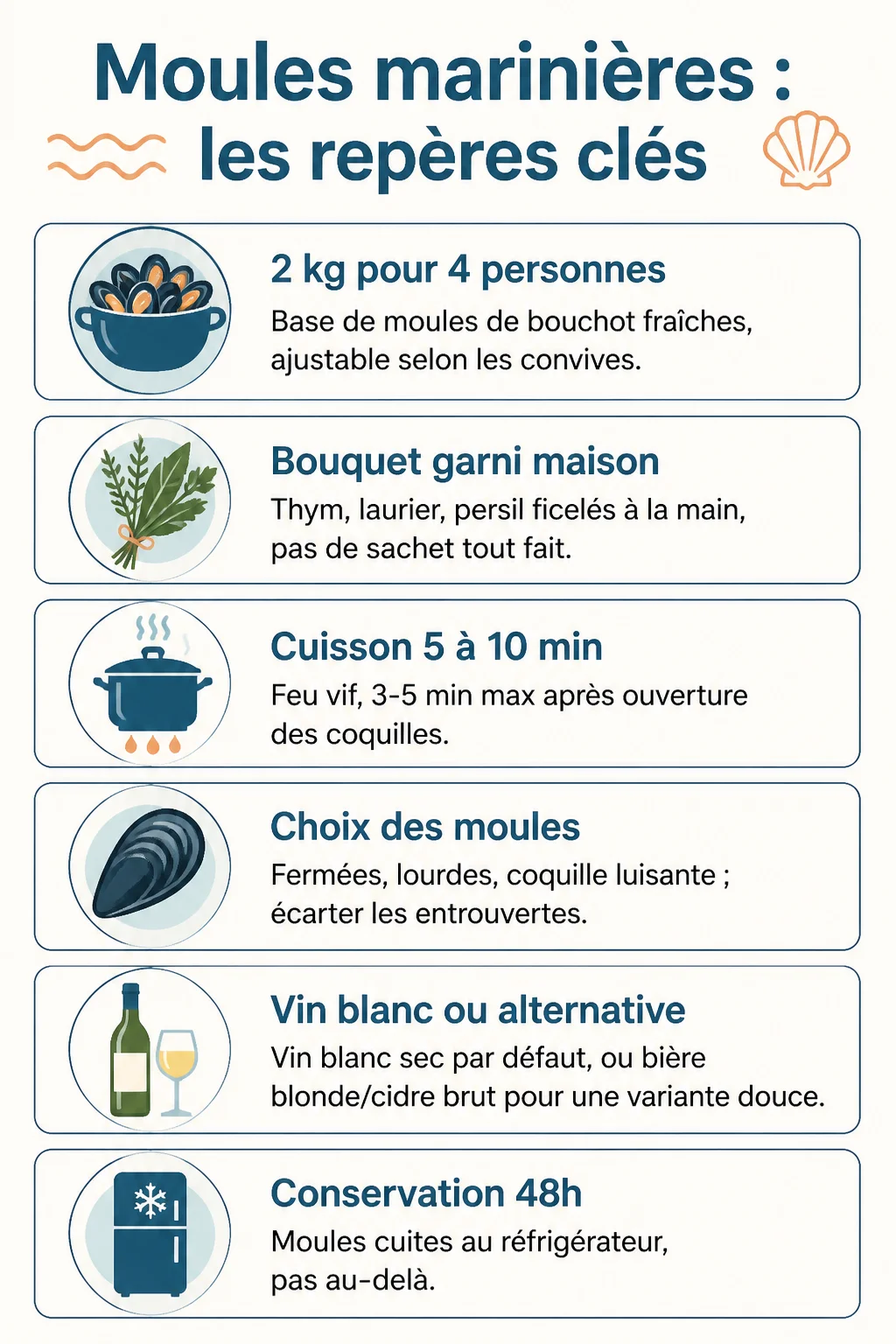 Moules marinières : les repères clés : 2 kg pour 4 personnes, Bouquet garni maison, Cuisson 5 à 10 min, Choix des moules, Vin blanc ou alternative, Conservation 48h