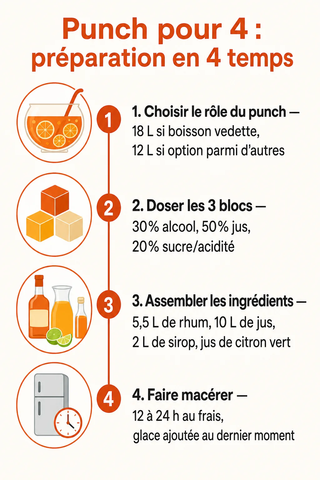 Punch pour 4 : préparation en 4 temps : 1. Choisir le rôle du punch, 2. Doser les 3 blocs, 3. Assembler les ingrédients, 4. Faire macérer
