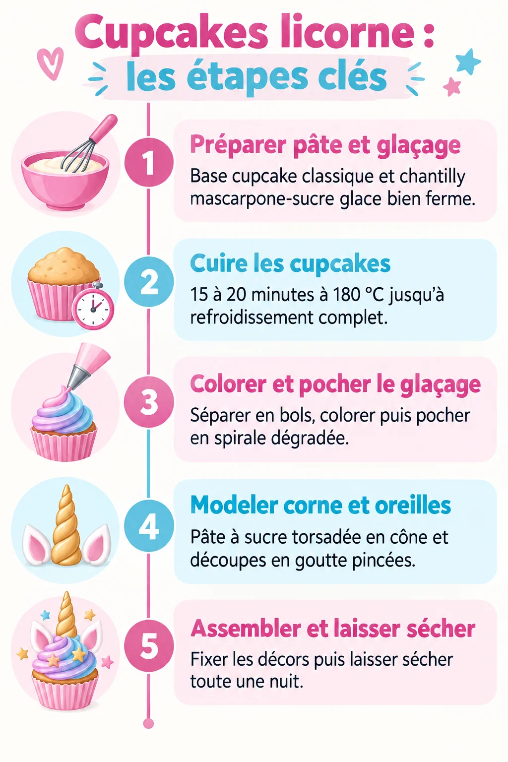 Cupcakes licorne : les étapes clés : 1. Préparer pâte et glaçage, 2. Cuire les cupcakes, 3. Colorer et pocher le glaçage, 4. Modeler corne et oreilles, 5. Assembler et laisser sécher